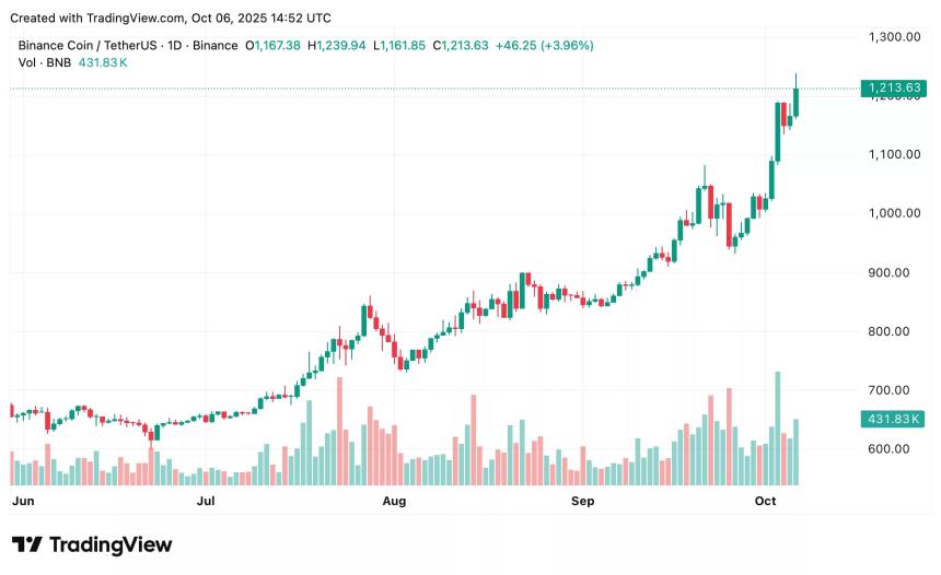 BNB价格预测：币安币能否很快突破1,237美元的新高？