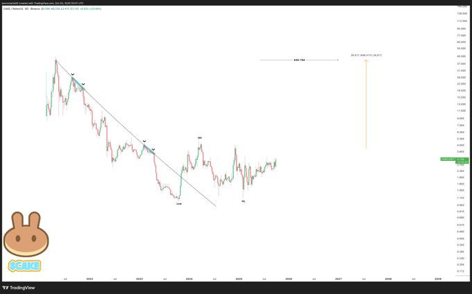 为什么 PancakeSwap (CAKE) 价格今天飙升？