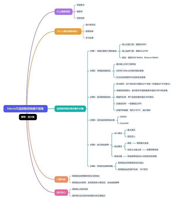 如何追踪聪明钱并进行钱包跟单：Meme币市场操作指南