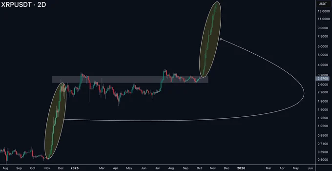XRP跌至第五位，但10美元的涨势仍在继续