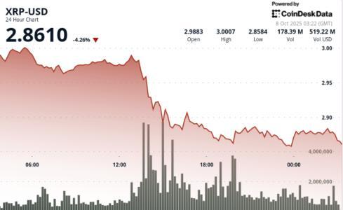 XRP价格波动加剧，2.85美元支撑位成关键焦点