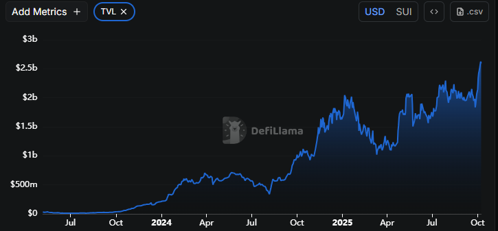  SUI 加密货币涨势能否很快推向 7 美元？ 