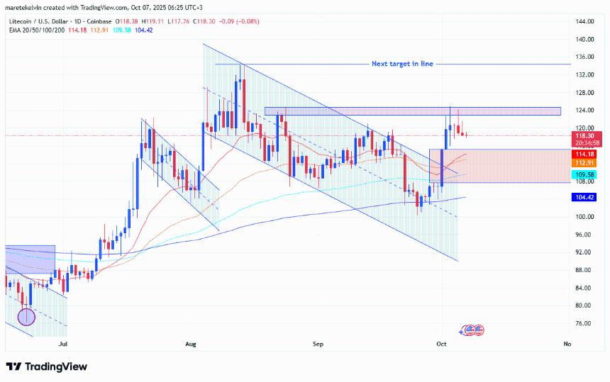  莱特币维持在 20 日 EMA 上方——LTC 能否突破阻力达到 135 美元？ 