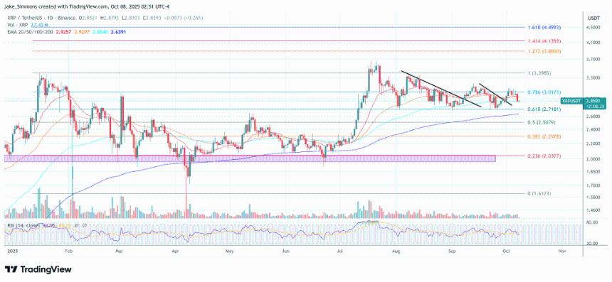 Cubic Analytics创始人解析XRP价格目标：关键支撑位与未来走势展望