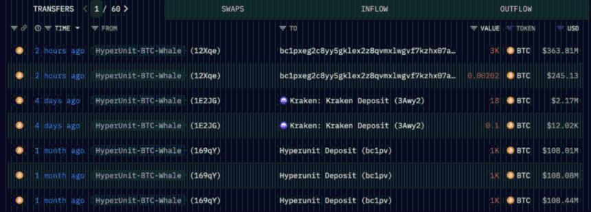 比特币巨鲸转移3.6亿美元至Hyperliquid，或为新一轮以太坊互换铺路