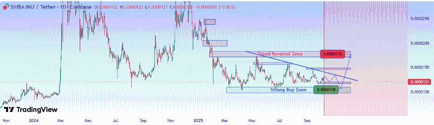 Shiba Inu TradingView