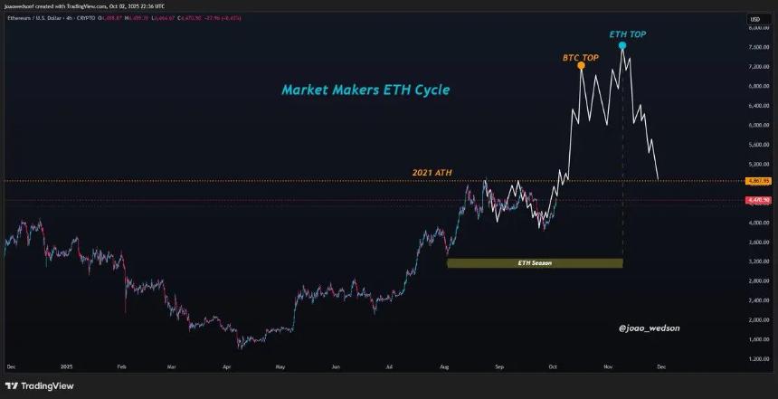 以太坊价格分析图表