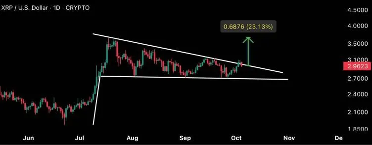 英国开放加密货币ETP交易，XRP看涨信号预示上涨潜力
