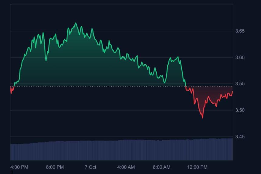  比特币逼近15万美元大关：4种潜力山寨币值得关注 