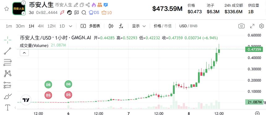 「币安人生」疯涨背后： CZ 与何一掌握了流量密码