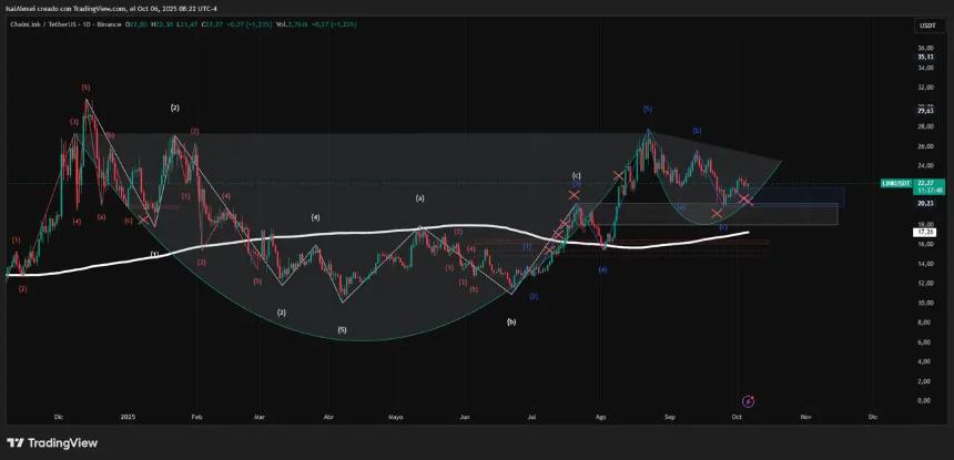 Chainlink 价格分析图表