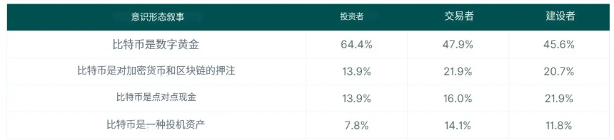 CoinGecko调查:投机还是数字黄金?哪种比特币理念最受欢迎?
