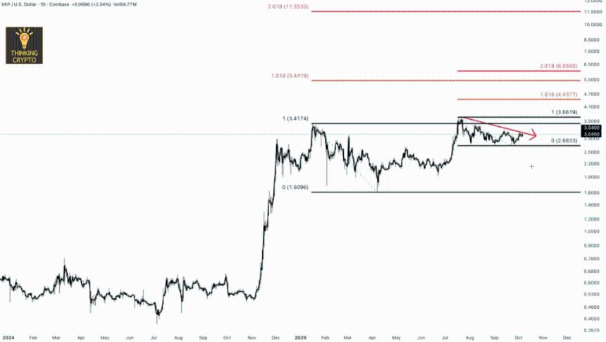 Cubic Analytics创始人解析XRP价格目标：关键支撑位与未来走势展望