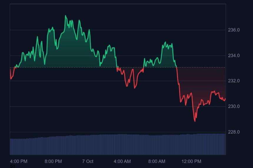  比特币逼近15万美元大关：4种潜力山寨币值得关注 