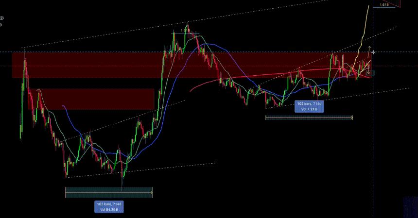 Cardano 714-Day Trend/Dan Gambardello
