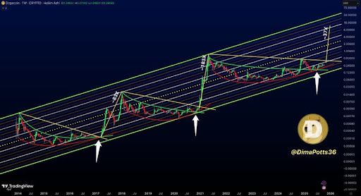 狗狗币关键信号：周线收盘突破0.41美元或将开启历史性上涨