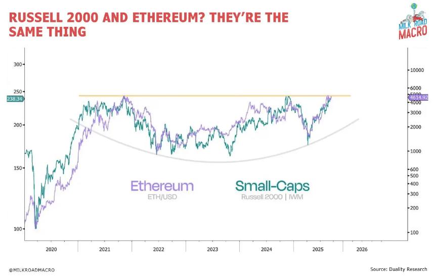 以太坊或成美联储降息周期中的最大受益者