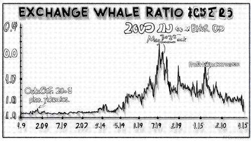 比特币鲸鱼动向预警：交易所比率飙升预示市场波动加剧