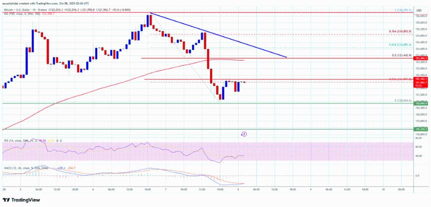 比特币价格回落至122,000美元附近，市场或面临短期顶部压力