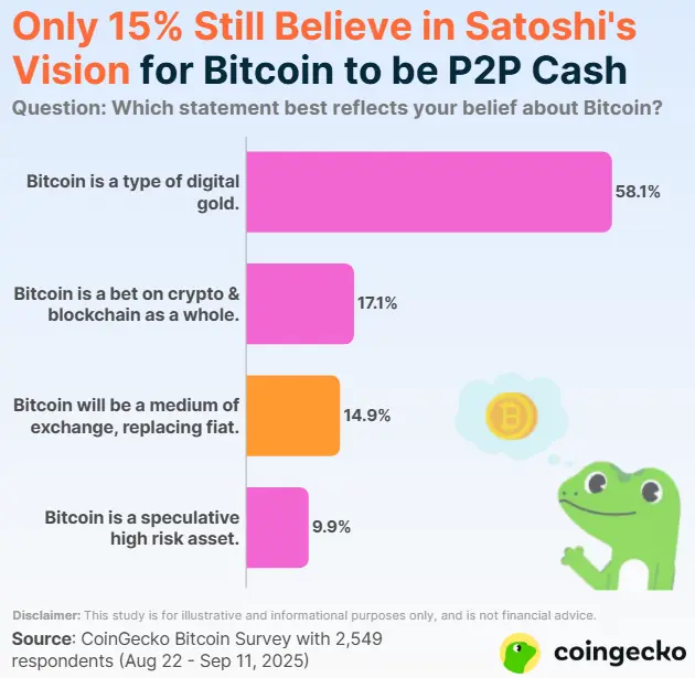 CoinGecko调查：投机还是数字黄金？哪种比特币理念最受欢迎？