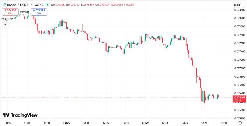 Kaspa 价格图表