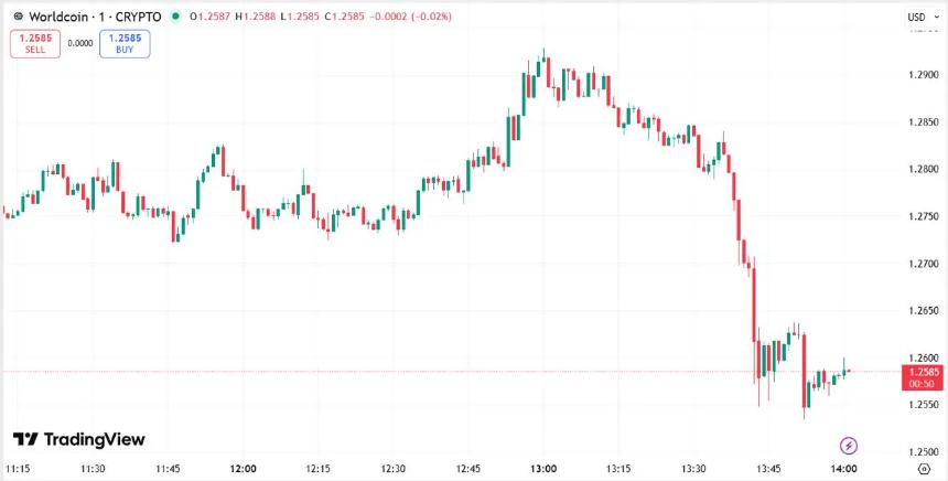 Worldcoin 价格图表