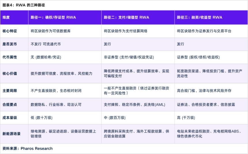 RWA如何落地传统企业：三种路径全拆解（以新能源行业为例)