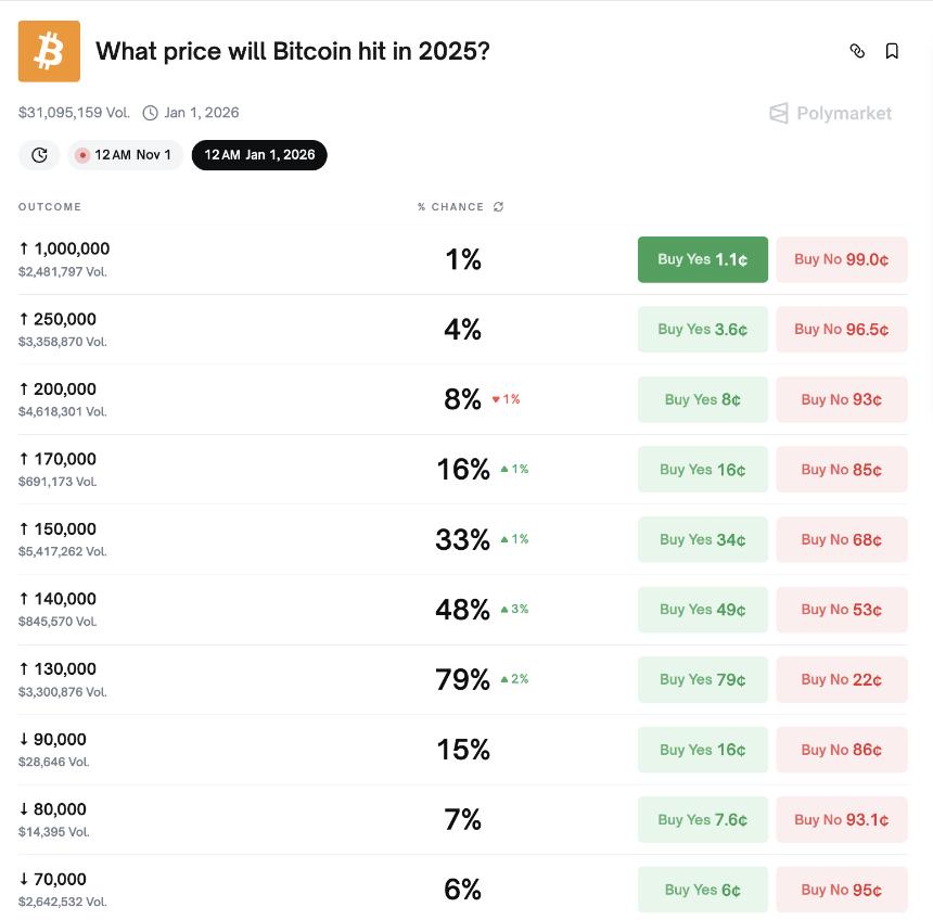 比特币价格预测：Polymarket 和前 PayPal 首席执行官预测 BTC 价值 130 万美元