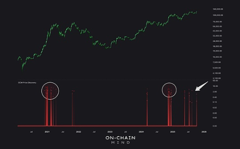 比特币价格发现启动：波动率飙升预示年底牛市