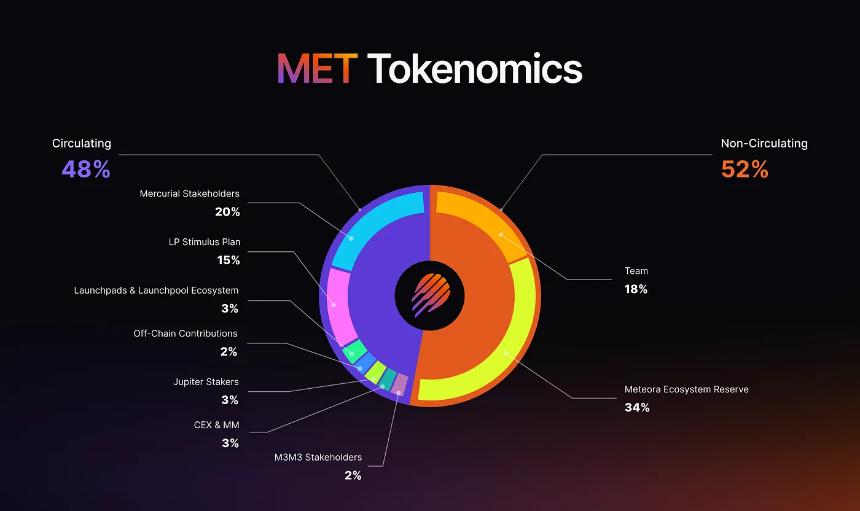 Meteora LP 社区因 $MET 代币分配争议陷入分歧