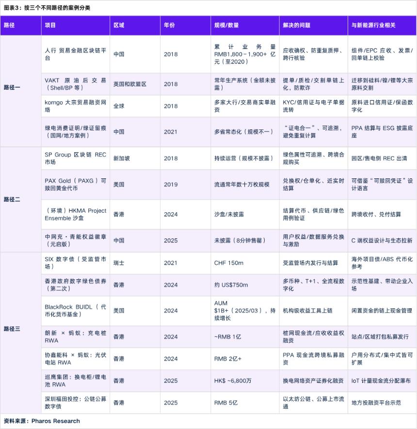 RWA如何落地传统企业：三种路径全拆解（以新能源行业为例)