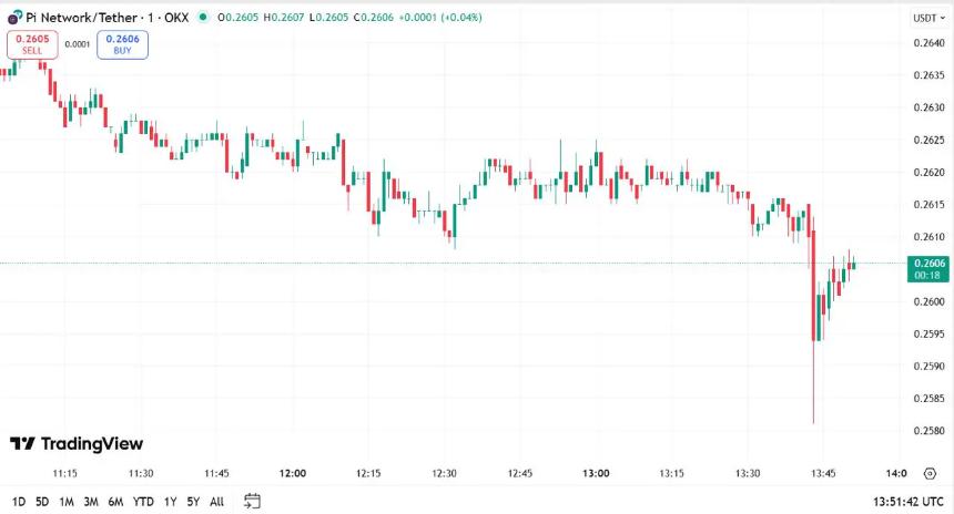 Pi 币价格走势图