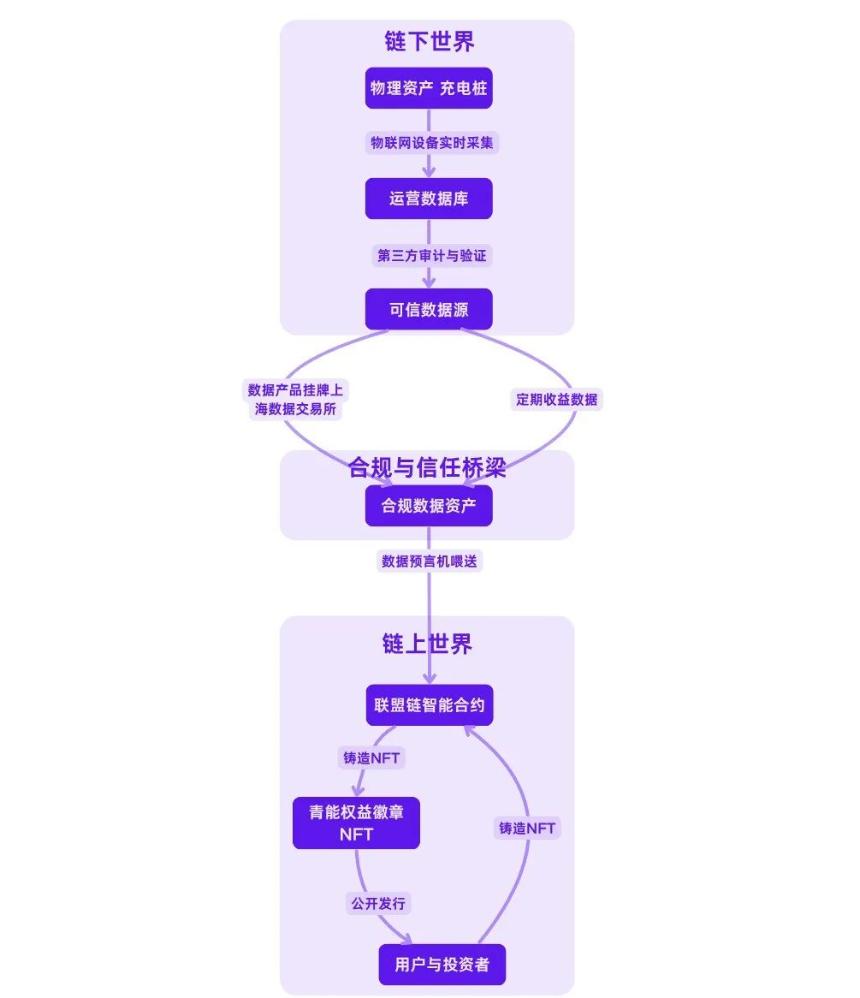 RWA如何落地传统企业：三种路径全拆解（以新能源行业为例)