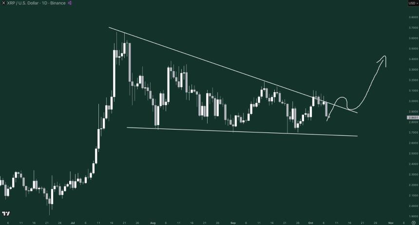 Potential XRP Triangle Breakout/Gordon