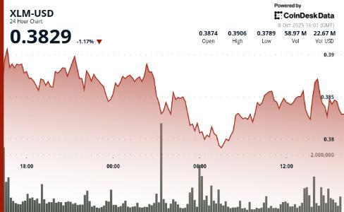 恒星币XLM反弹至0.39美元 关键支撑显现