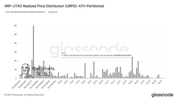 XRP的关键支撑位：2.80美元成多空分水岭，Cardano创始人称其为DeFi领域的‘沉睡巨人’