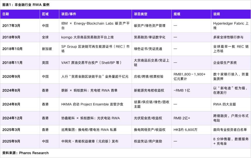 RWA如何落地传统企业：三种路径全拆解（以新能源行业为例)