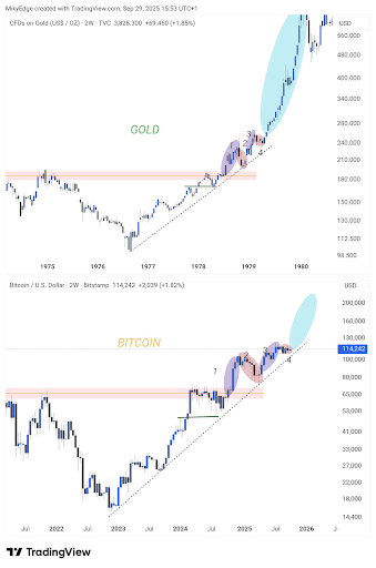  比特币价格能冲上20万美元吗？黄金走势图告诉你一切 