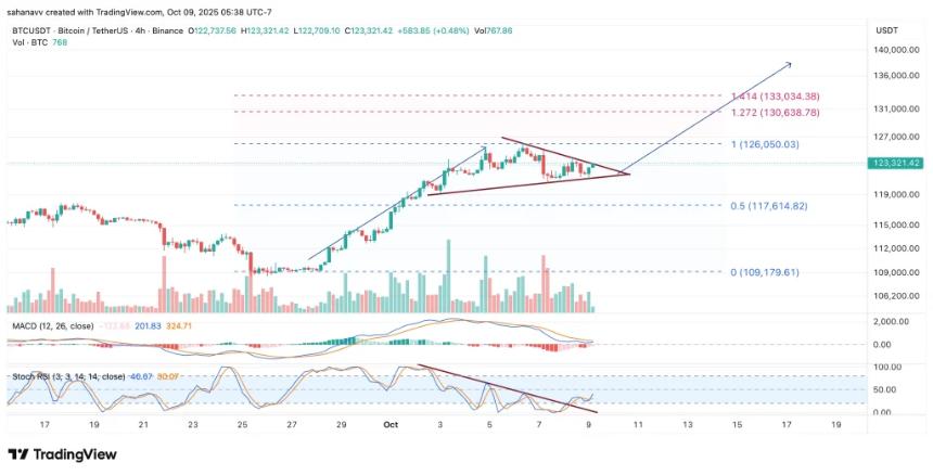 比特币即将突破——如果此交易设置确认，则目标价位在137,000美元左右！