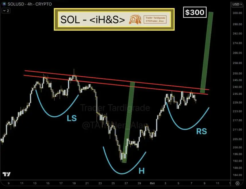 Solana价格技术分析图表