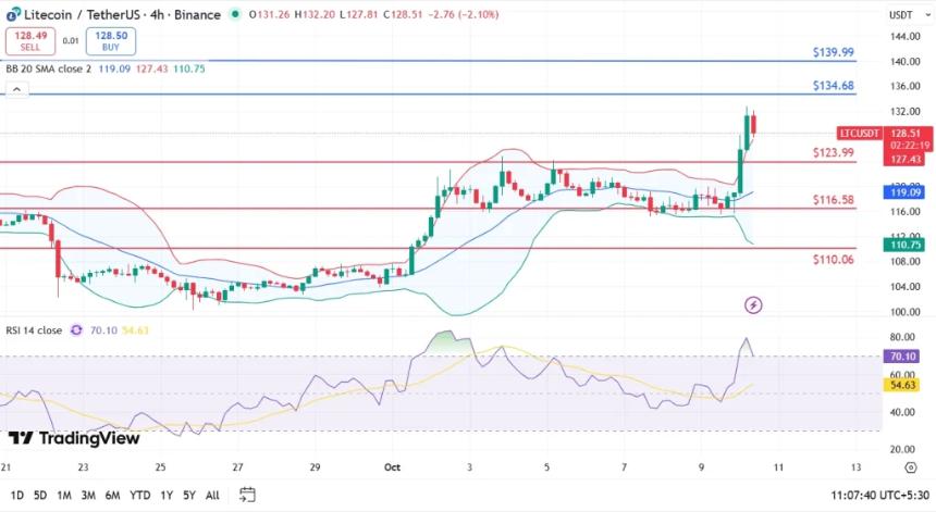 莱特币价格突破阻力，能否上涨至 134 美元以上？