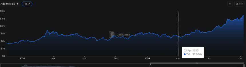 市值与链上热度双高，BNB Chain的“修仙”之旅