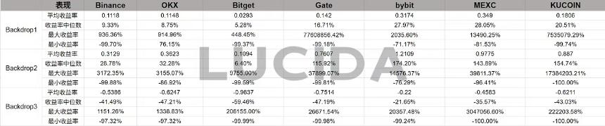 七大中心化交易所深度对比：谁才是投资者的真正印钞机？