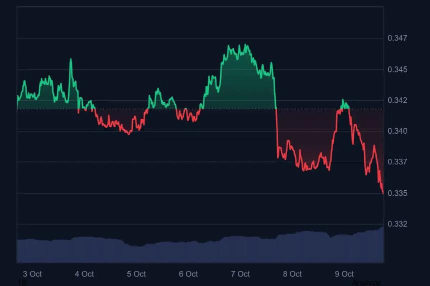 TRX价格图表 - CoinMarketCap