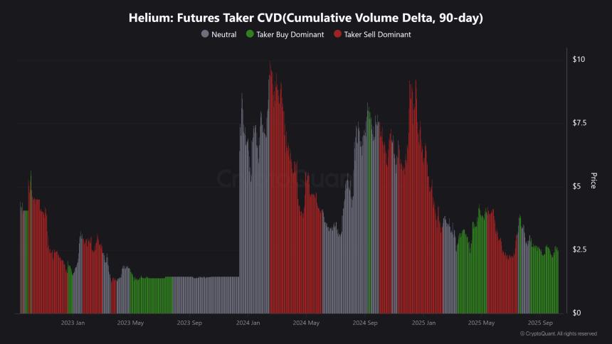 Helium's buyers dominance