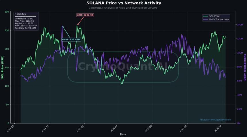 Solana网络活动下降50%：此轮反弹是否建立在薄弱的基本面之上？