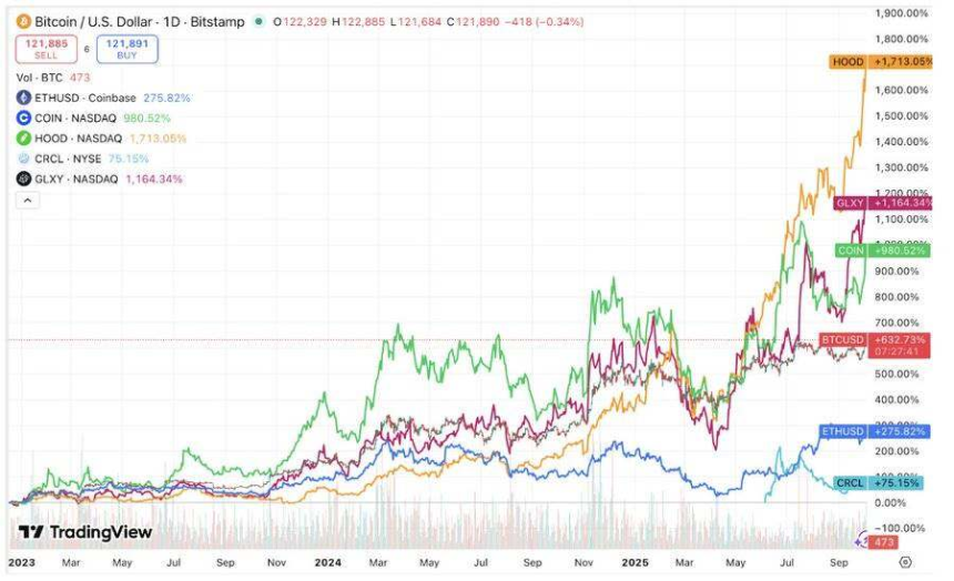 真正的「山寨季」正在加密股票市场上演