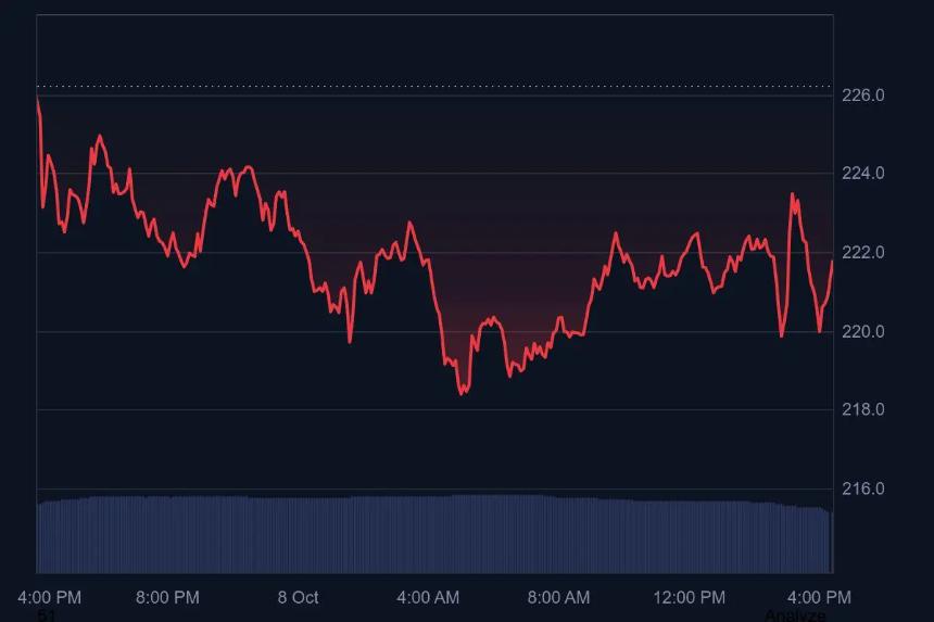 Solana价格动态趋势