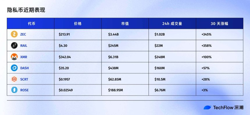 隐私币逆袭：Naval喊单引爆ZEC暴涨，哪些项目将接棒？