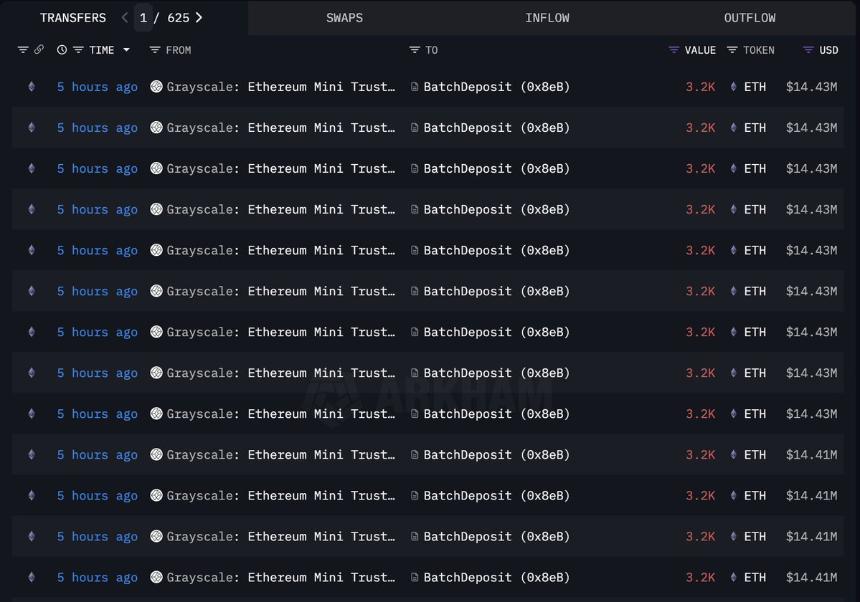 灰度持有 857,600 枚以太坊，价值 38.3 亿美元